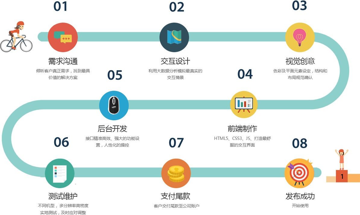 移动app项目开发管控流程是怎样的、app外包定制开发-重庆软件开发公司